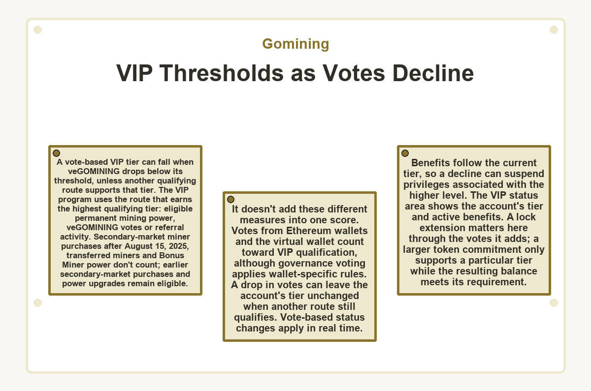 VIP Thresholds as Votes Decline (Gomining)