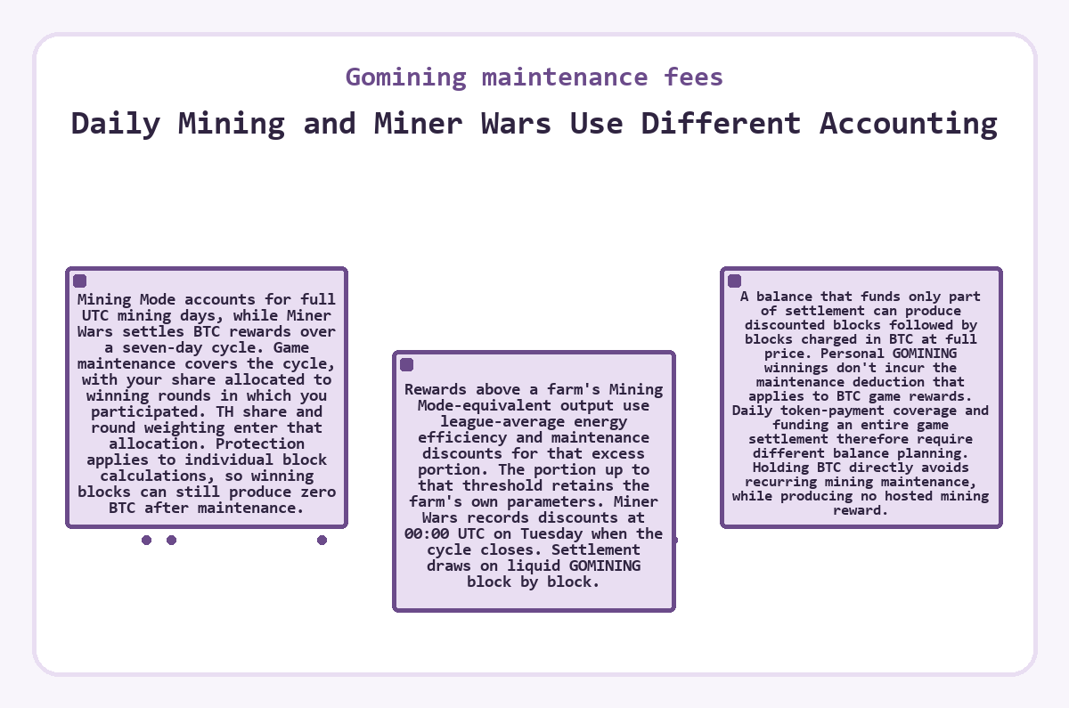 Illustration: Gomining maintenance fees: Daily Mining and Miner Wars Use Different Accounting